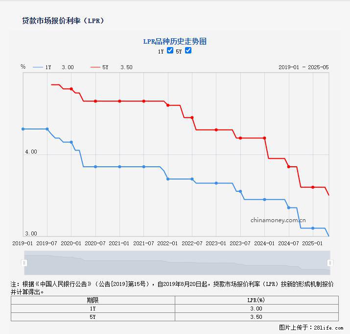 重磅!降息!桂林房贷利率3.0% - 苏州生活资讯 - 苏州28生活网 su.28life.com